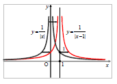Γραφικές παραστάσεις των f(x)=1/|x| και g(x)=1/|x-1|