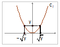 Γραφική παράσταση y=x²